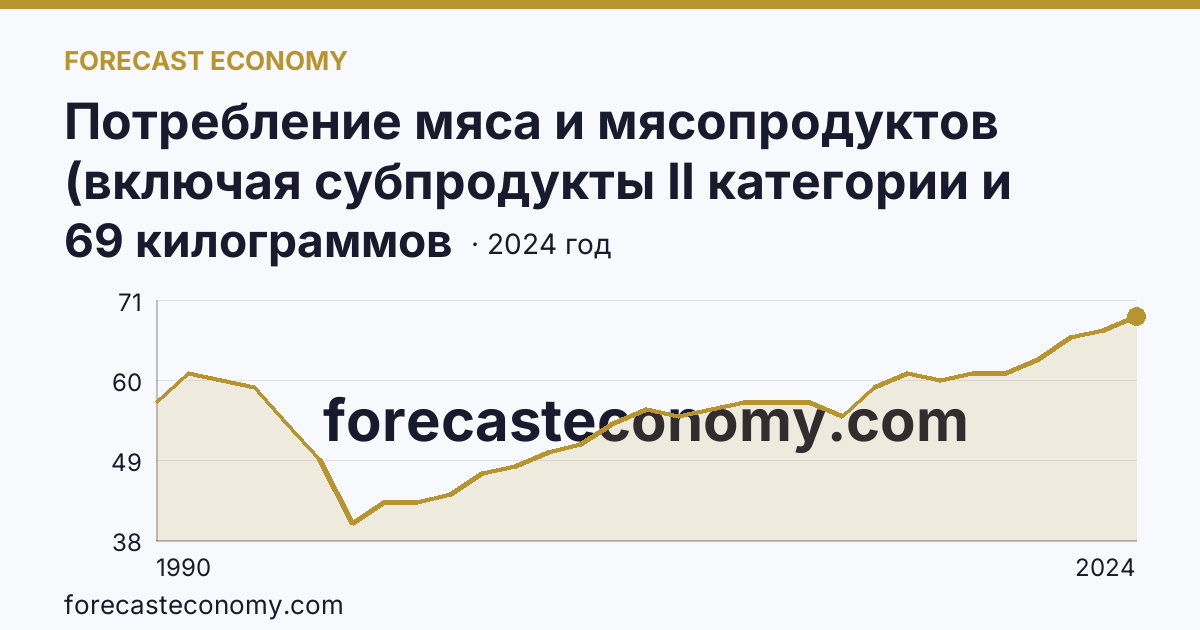 Потребление мяса и мясопродуктов (включая субпродукты II категории и жир-сырец) на душу населения — Республика Тыва: график динамики 1990–2024, последнее значение 69 килограммов