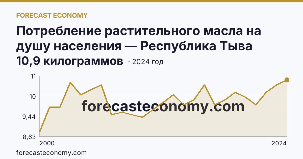 Потребление растительного масла на душу населения — Республика Тыва: график динамики 2000–2024, последнее значение 10,9 килограммов