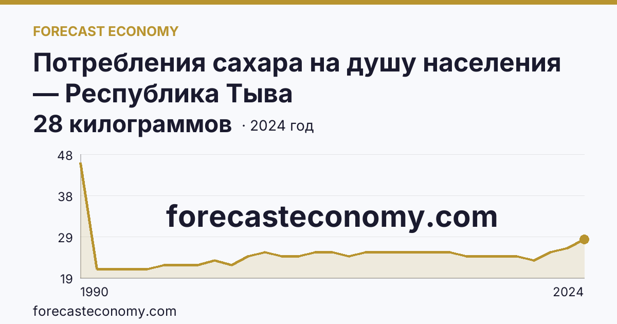Потребления сахара на душу населения — Республика Тыва: график динамики 1990–2024, последнее значение 28 килограммов