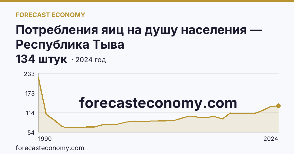 Потребления яиц на душу населения — Республика Тыва: график динамики 1990–2024, последнее значение 134 штук