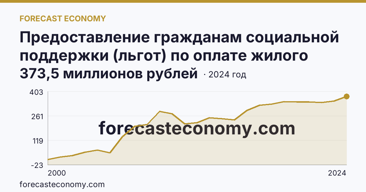 Предоставление гражданам социальной поддержки (льгот) по оплате жилого помещения и коммунальных услуг — объем средств, предусмотренных на предоставление гражданам социальной поддержки по оплате жилого помещения и коммунальных услуг — Республика Тыва: график динамики 2000–2024, последнее значение 373,5 миллионов рублей
