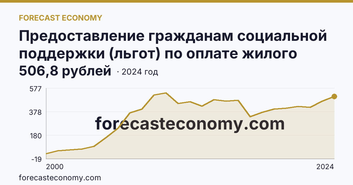 Предоставление гражданам социальной поддержки (льгот) по оплате жилого помещения и коммунальных услуг — среднемесячный размер социальной поддержки на одного пользователя — Республика Тыва: график динамики 2000–2024, последнее значение 506,8 рублей