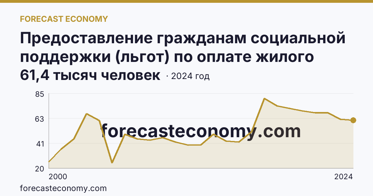 Предоставление гражданам социальной поддержки (льгот) по оплате жилого помещения и коммунальных услуг — численность граждан, пользующихся социальной поддержкой по оплате жилого помещения и коммунальных услуг — Республика Тыва: график динамики 2000–2024, последнее значение 61,4 тысяч человек