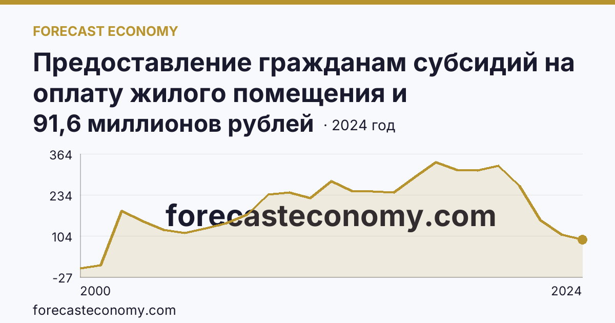 Предоставление гражданам субсидий на оплату жилого помещения и коммунальных услуг — общая сумма начисленных субсидий на оплату жилого помещения и коммунальных услуг — Республика Тыва: график динамики 2000–2024, последнее значение 91,6 миллионов рублей