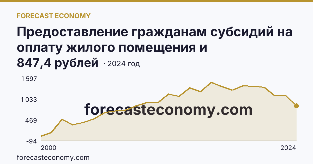 Предоставление гражданам субсидий на оплату жилого помещения и коммунальных услуг — среднемесячный размер субсидий на семью — Республика Тыва: график динамики 2000–2024, последнее значение 847,4 рублей