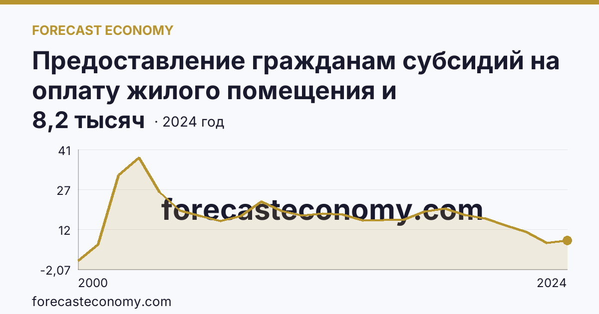 Предоставление гражданам субсидий на оплату жилого помещения и коммунальных услуг — число семей, получавших субсидии на оплату жилого помещения и коммунальных услуг — Республика Тыва: график динамики 2000–2024, последнее значение 8,2 тысяч