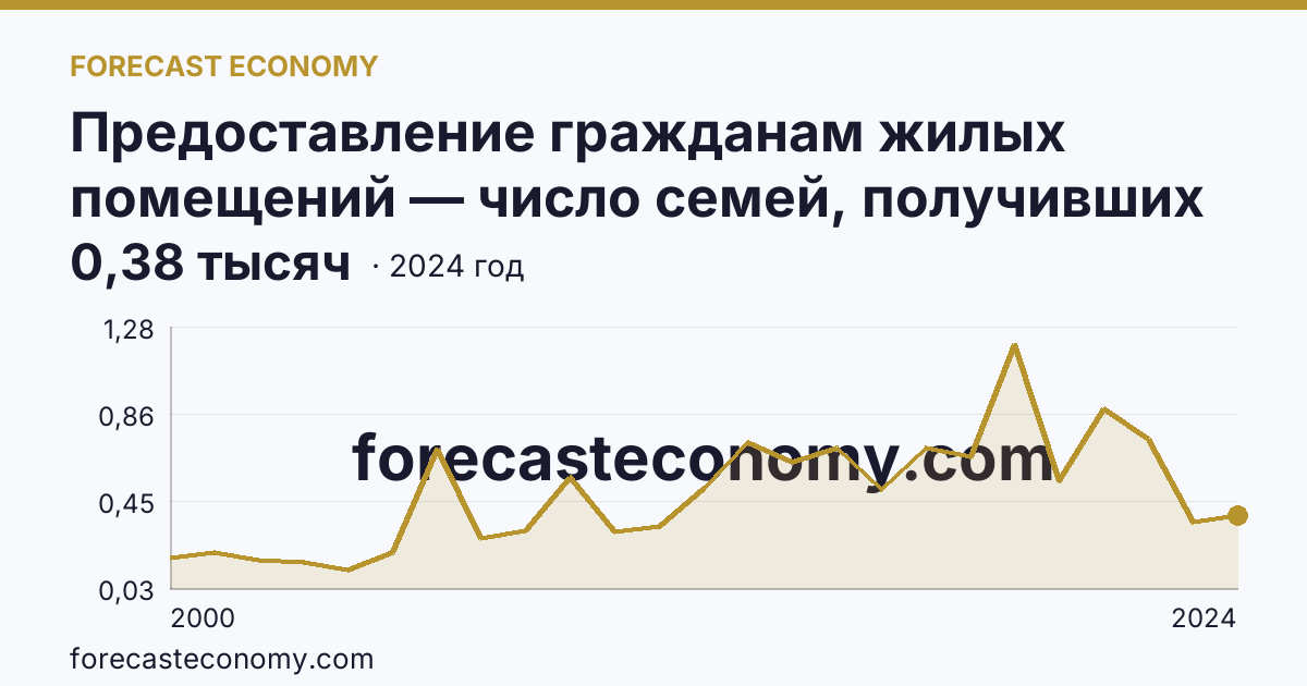 Предоставление гражданам жилых помещений — число семей, получивших жилые помещения и улучшивших жилищные условия за год — Республика Тыва: график динамики 2000–2024, последнее значение 0,38 тысяч