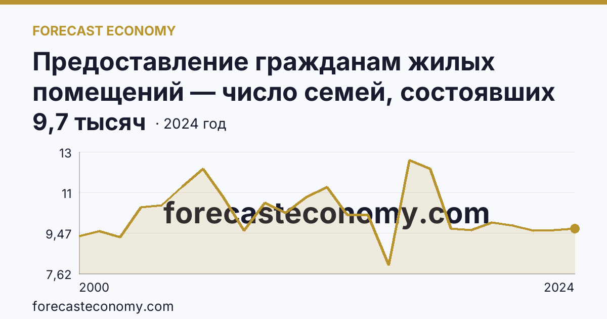 Предоставление гражданам жилых помещений — число семей, состоявших на учете в качестве нуждающихся в жилых помещениях — Республика Тыва: график динамики 2000–2024, последнее значение 9,7 тысяч