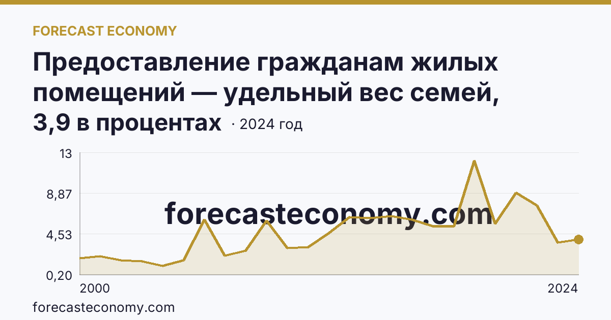 Предоставление гражданам жилых помещений — удельный вес семей, получивших жилые помещения, в числе семей, состоявших на учете в качестве нуждающихся в жилых помещениях — Республика Тыва: график динамики 2000–2024, последнее значение 3,9 в процентах