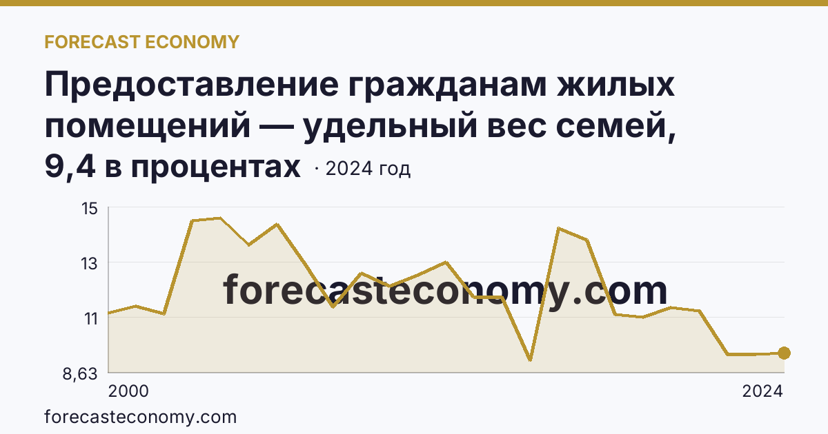 Предоставление гражданам жилых помещений — удельный вес семей, состоявших на учете в качестве нуждающихся в жилых помещениях, в общем числе семей — Республика Тыва: график динамики 2000–2024, последнее значение 9,4 в процентах