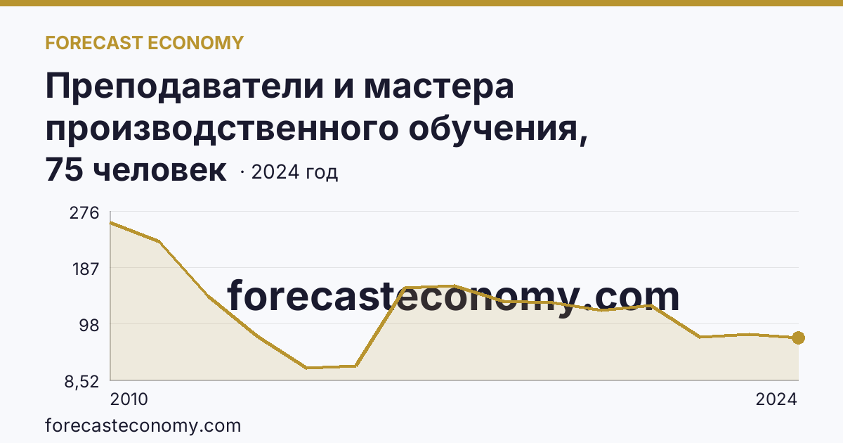Преподаватели и мастера производственного обучения, реализующие программы подготовки квалифицированных рабочих, служащих — численность мастеров производственного обучения — Республика Тыва: график динамики 2010–2024, последнее значение 75 человек
