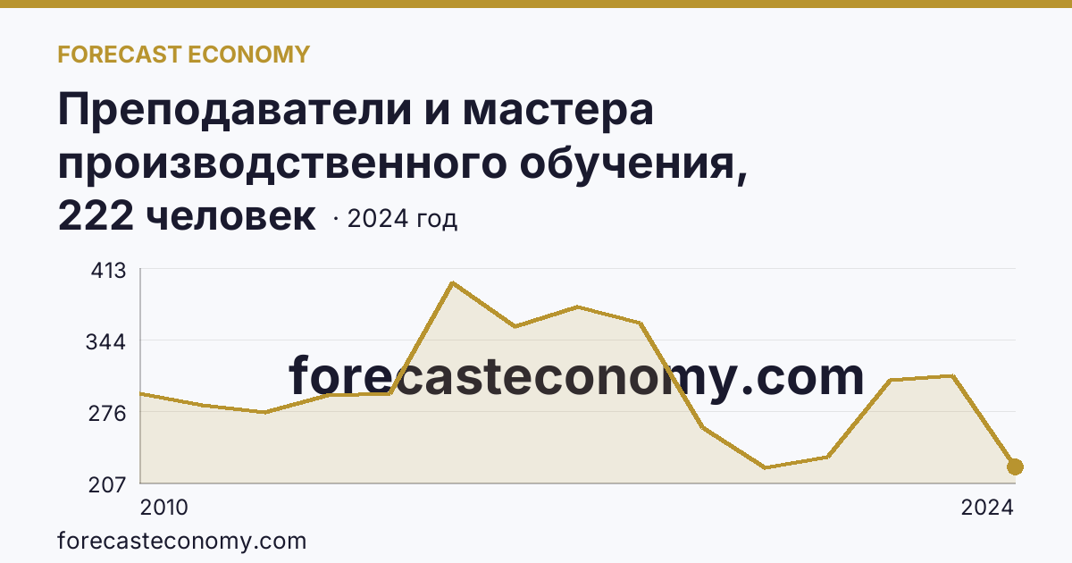 Преподаватели и мастера производственного обучения, реализующие программы подготовки специалистов среднего звена — численность преподавателей — Республика Тыва: график динамики 2010–2024, последнее значение 222 человек