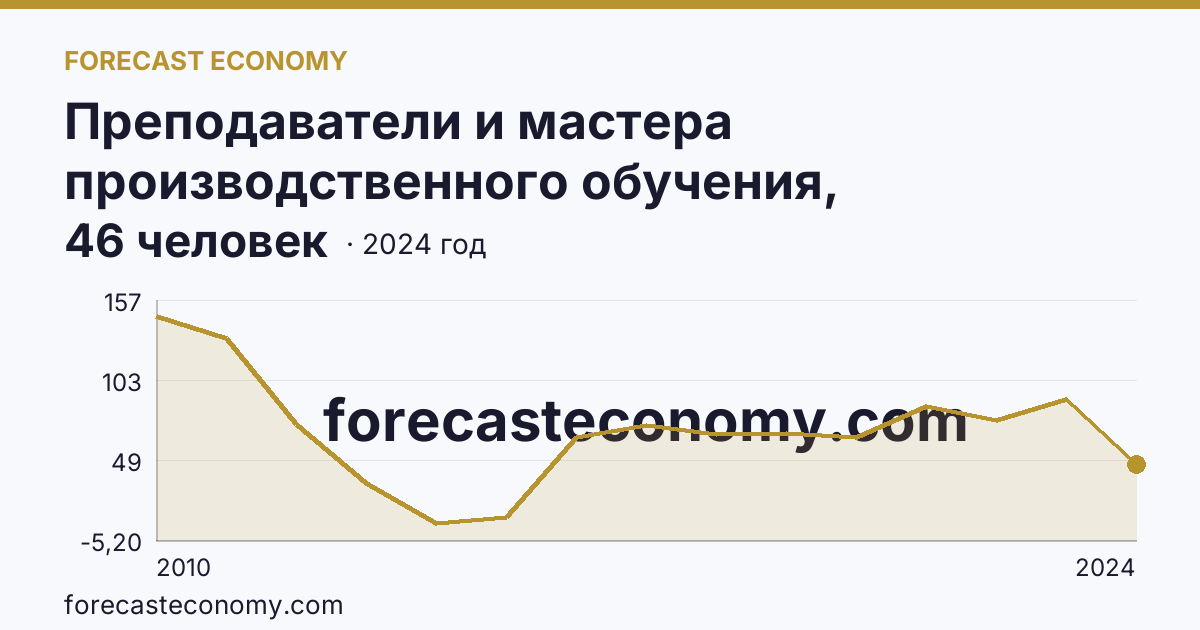 Преподаватели и мастера производственного обучения, реализующие программы подготовки квалифицированных рабочих, служащих — численность преподавателей — Республика Тыва: график динамики 2010–2024, последнее значение 46 человек