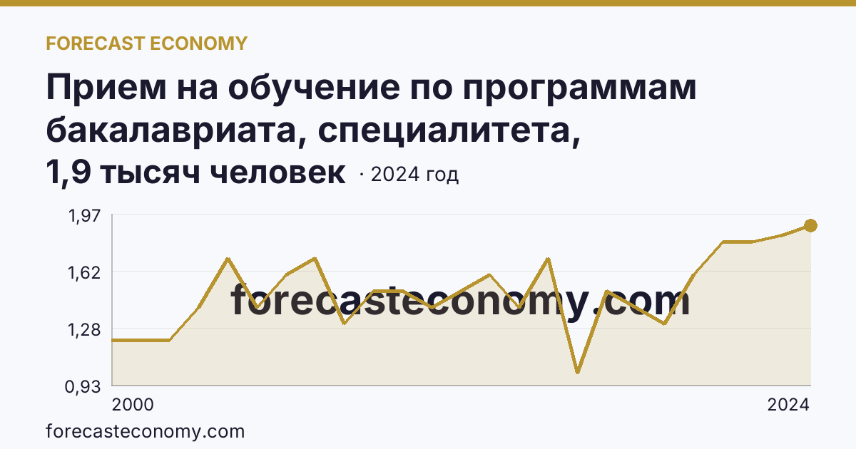 Прием на обучение по программам бакалавриата, специалитета, магистратуры — Республика Тыва: график динамики 2000–2024, последнее значение 1,9 тысяч человек