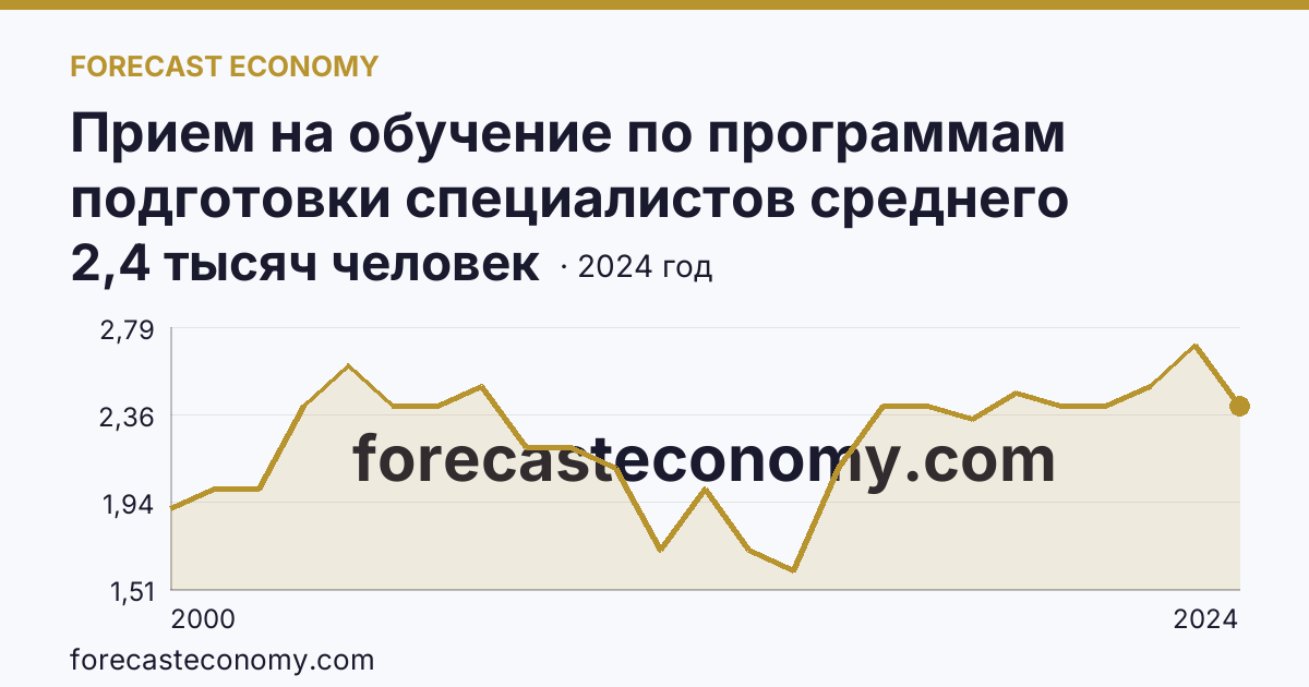Прием на обучение по программам подготовки специалистов среднего звена — Республика Тыва: график динамики 2000–2024, последнее значение 2,4 тысяч человек