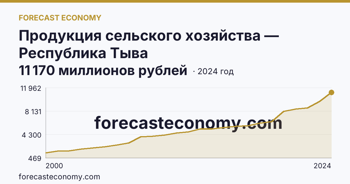 Продукция сельского хозяйства — Республика Тыва: график динамики 2000–2024, последнее значение 11 170 миллионов рублей