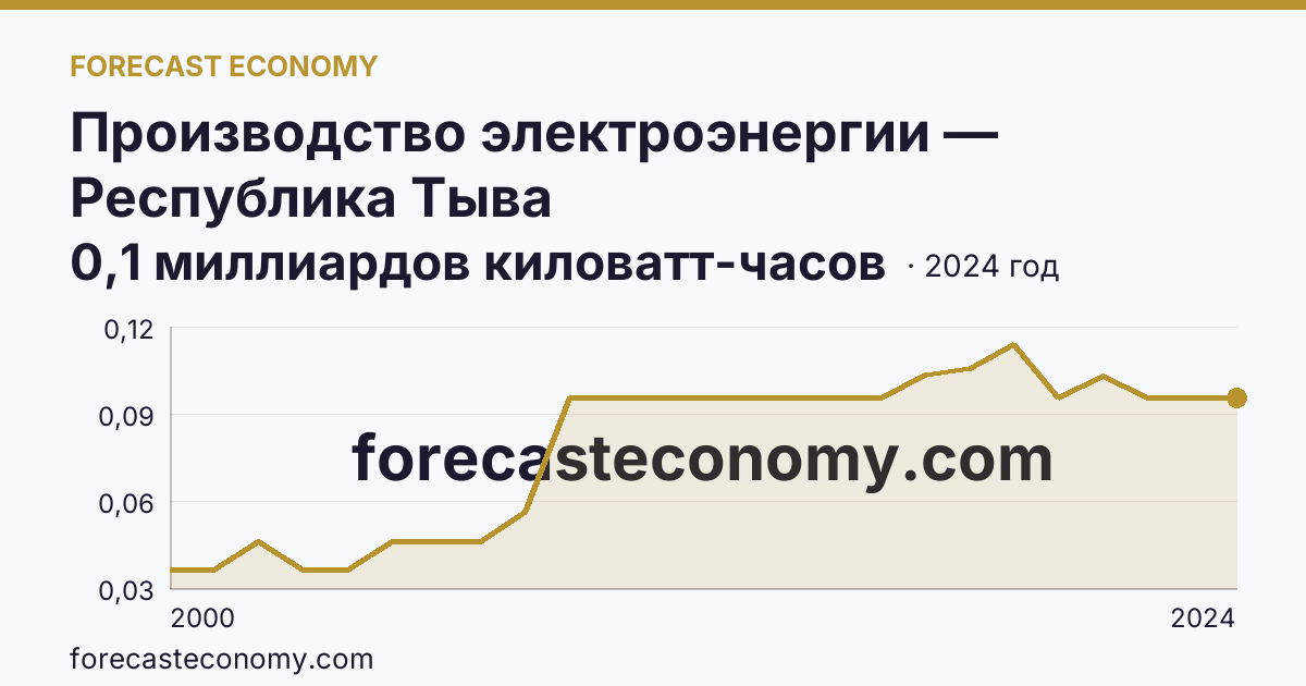 Производство электроэнергии — Республика Тыва: график динамики 2000–2024, последнее значение 0,1 миллиардов киловатт-часов