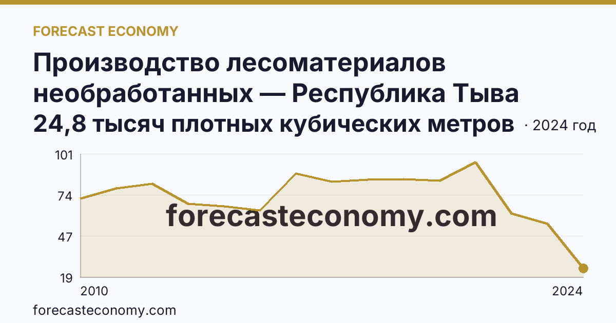 Производство лесоматериалов необработанных — Республика Тыва: график динамики 2010–2024, последнее значение 24,8 тысяч плотных кубических метров