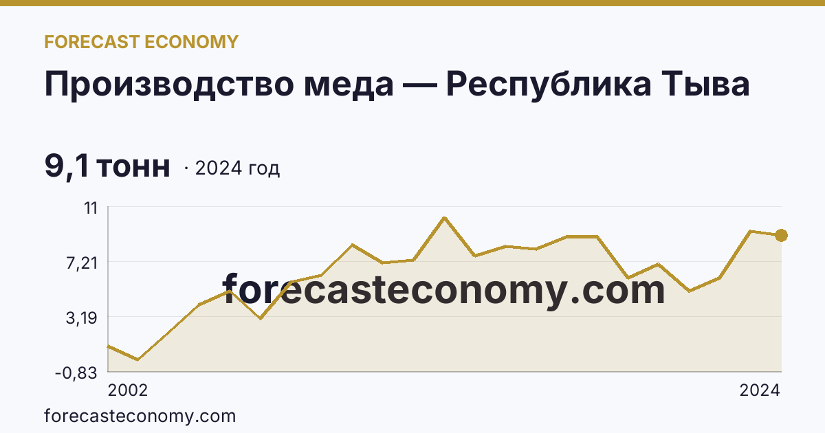 Производство меда — Республика Тыва: график динамики 2002–2024, последнее значение 9,1 тонн