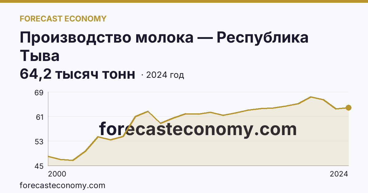 Производство молока — Республика Тыва: график динамики 2000–2024, последнее значение 64,2 тысяч тонн