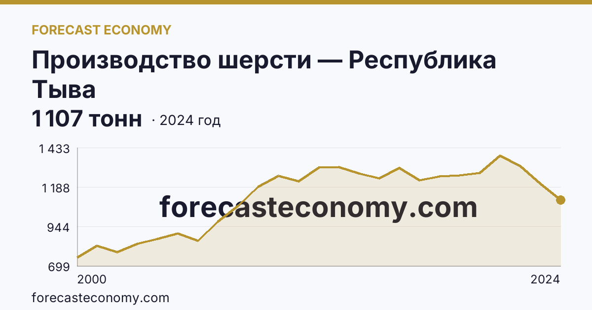 Производство шерсти — Республика Тыва: график динамики 2000–2024, последнее значение 1 107 тонн