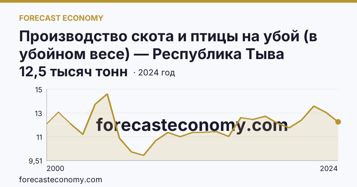 Производство скота и птицы на убой (в убойном весе) — Республика Тыва: график динамики 2000–2024, последнее значение 12,5 тысяч тонн