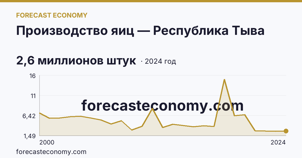 Производство яиц — Республика Тыва: график динамики 2000–2024, последнее значение 2,6 миллионов штук