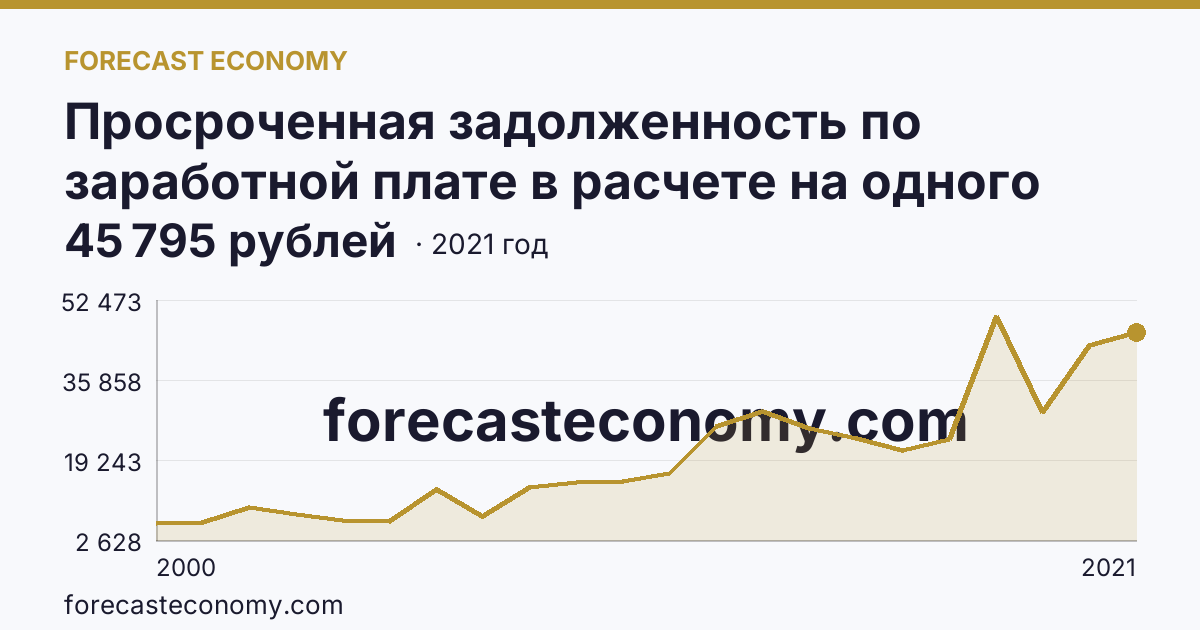 Просроченная задолженность по заработной плате в расчете на одного работника, перед которым имеется просроченная задолженность — Республика Тыва: график динамики 2000–2021, последнее значение 45 795 рублей