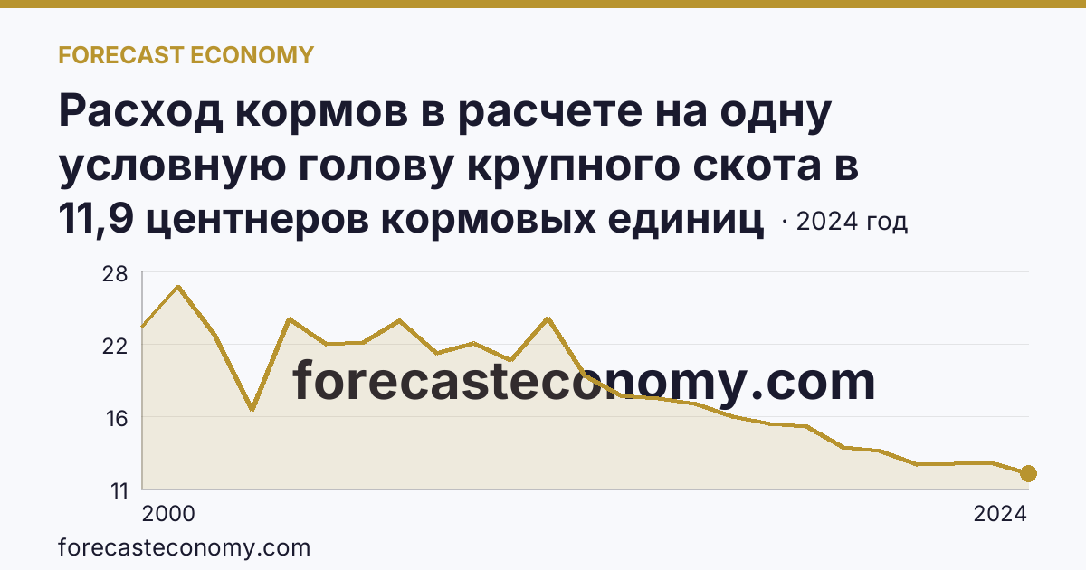 Расход кормов в расчете на одну условную голову крупного скота в сельскохозяйственных организациях — Республика Тыва: график динамики 2000–2024, последнее значение 11,9 центнеров кормовых единиц
