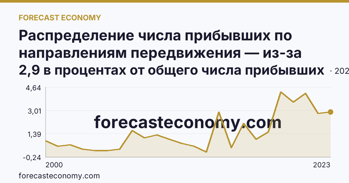 Распределение числа прибывших по направлениям передвижения — из-за пределов России — Республика Тыва: график динамики 2000–2023, последнее значение 2,9 в процентах от общего числа прибывших