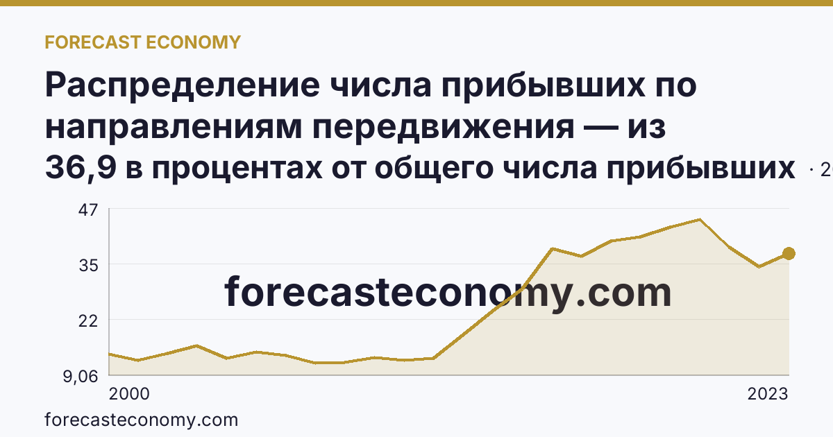 Распределение числа прибывших по направлениям передвижения — из других регионов — Республика Тыва: график динамики 2000–2023, последнее значение 36,9 в процентах от общего числа прибывших