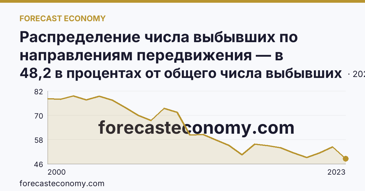 Распределение числа выбывших по направлениям передвижения — в пределах региона — Республика Тыва: график динамики 2000–2023, последнее значение 48,2 в процентах от общего числа выбывших