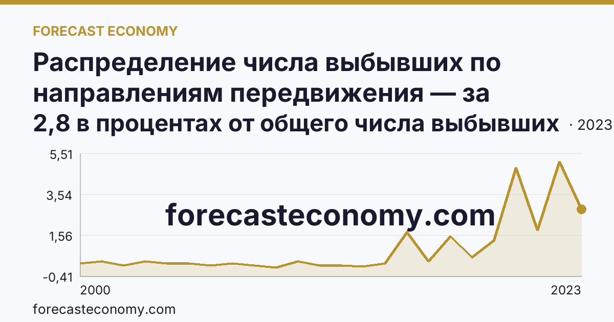 Распределение числа выбывших по направлениям передвижения — за пределы России — Республика Тыва: график динамики 2000–2023, последнее значение 2,8 в процентах от общего числа выбывших