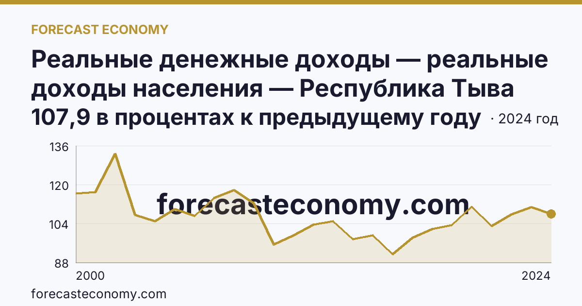 Реальные денежные доходы — реальные доходы населения — Республика Тыва: график динамики 2000–2024, последнее значение 107,9 в процентах к предыдущему году