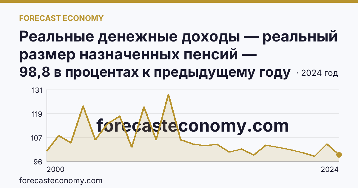 Реальные денежные доходы — реальный размер назначенных пенсий — Республика Тыва: график динамики 2000–2024, последнее значение 98,8 в процентах к предыдущему году