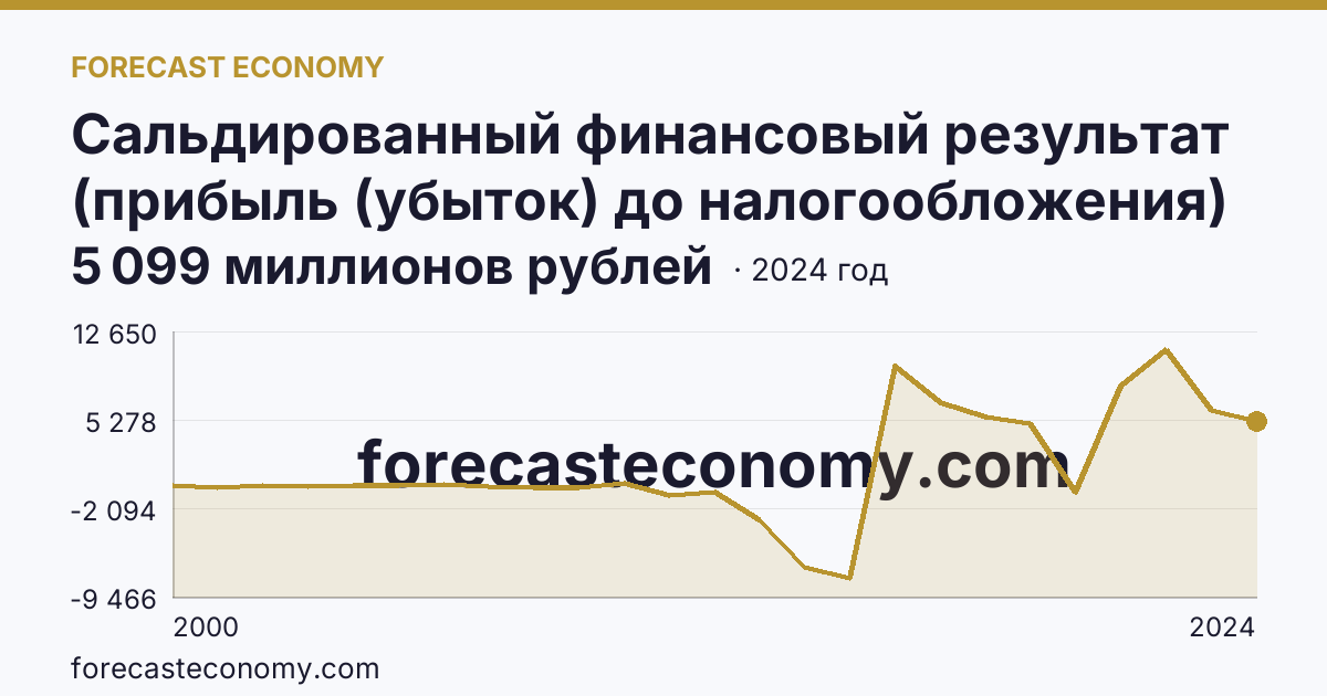 Сальдированный финансовый результат (прибыль (убыток) до налогообложения) деятельности организаций — Республика Тыва: график динамики 2000–2024, последнее значение 5 099 миллионов рублей