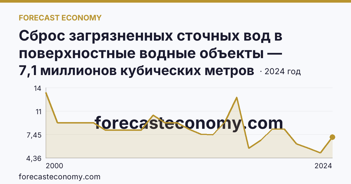 Сброс загрязненных сточных вод в поверхностные водные объекты — Республика Тыва: график динамики 2000–2024, последнее значение 7,1 миллионов кубических метров