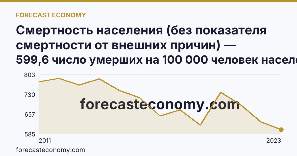 Смертность населения (без показателя смертности от внешних причин) — Республика Тыва: график динамики 2011–2023, последнее значение 599,6 число умерших на 100 000 человек населения