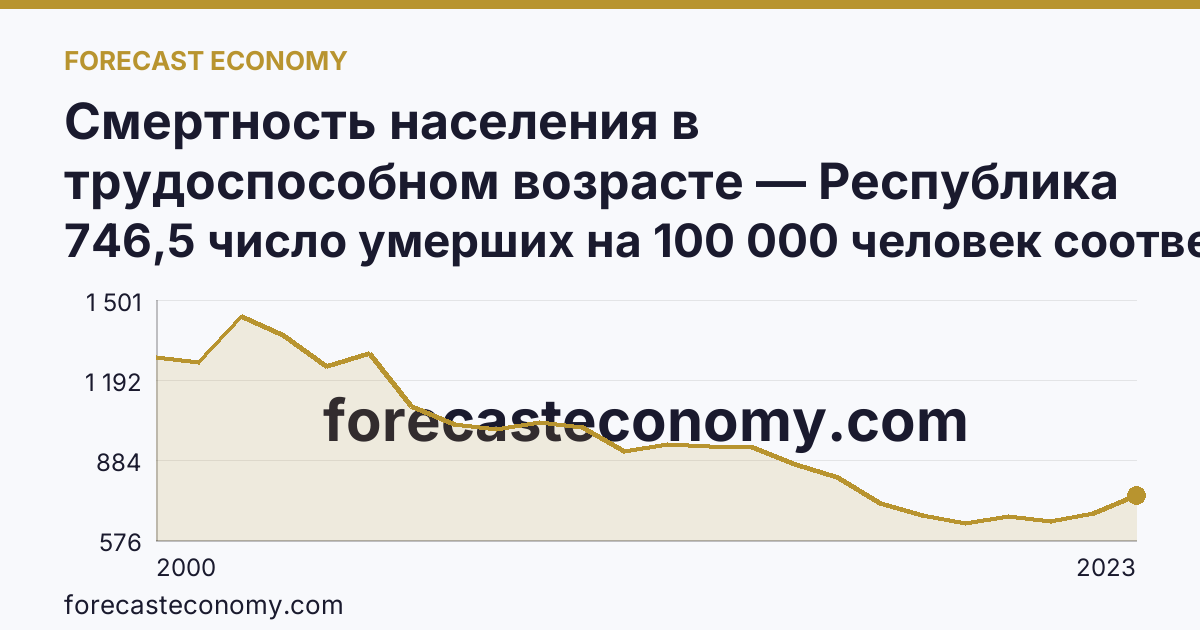 Смертность населения в трудоспособном возрасте — Республика Тыва: график динамики 2000–2023, последнее значение 746,5 число умерших на 100 000 человек соответствующего возраста