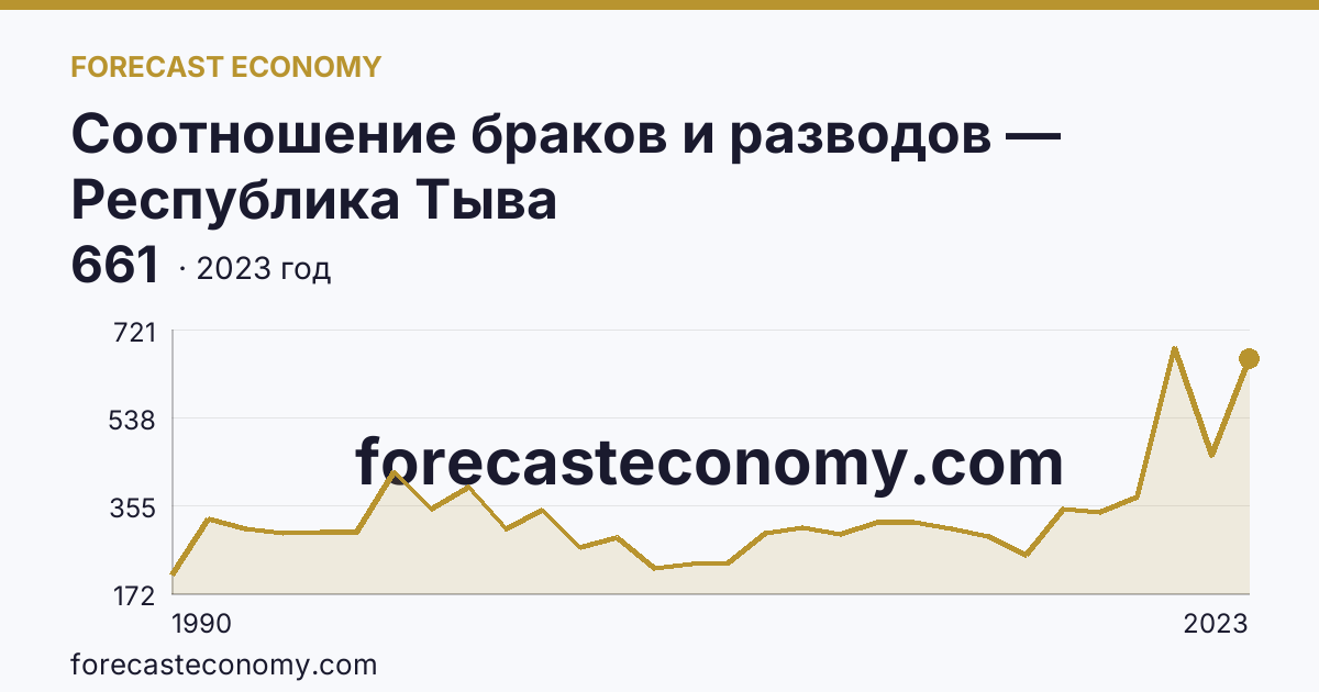 Соотношение браков и разводов — Республика Тыва: график динамики 1990–2023, последнее значение 661