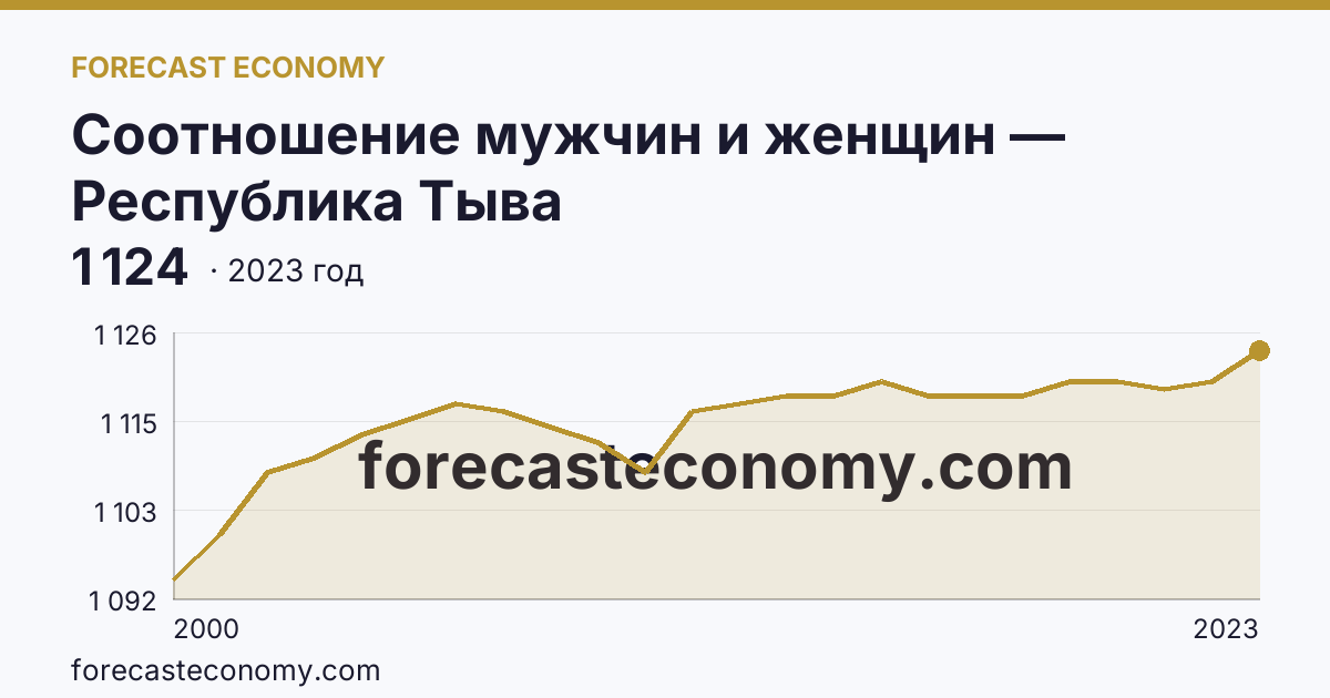Соотношение мужчин и женщин — Республика Тыва: график динамики 2000–2023, последнее значение 1 124