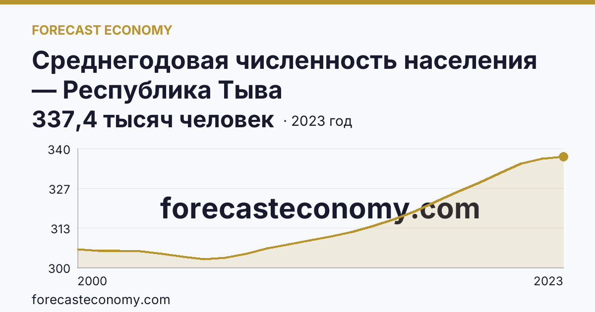 Среднегодовая численность населения — Республика Тыва: график динамики 2000–2023, последнее значение 337,4 тысяч человек