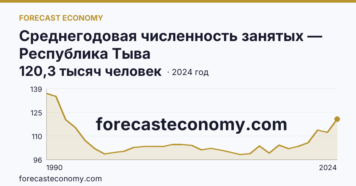 Среднегодовая численность занятых — Республика Тыва: график динамики 1990–2024, последнее значение 120,3 тысяч человек