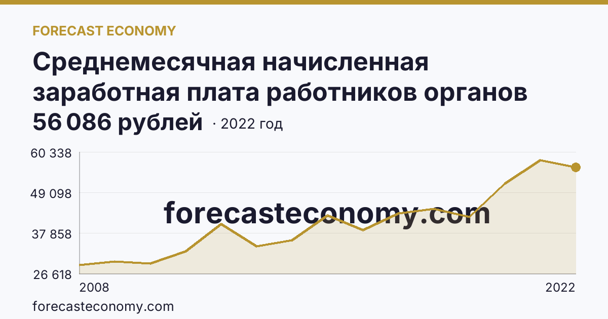 Среднемесячная начисленная заработная плата работников органов местного самоуправления — В представительных органах муниципальных образований — Республика Тыва: график динамики 2008–2022, последнее значение 56 086 рублей