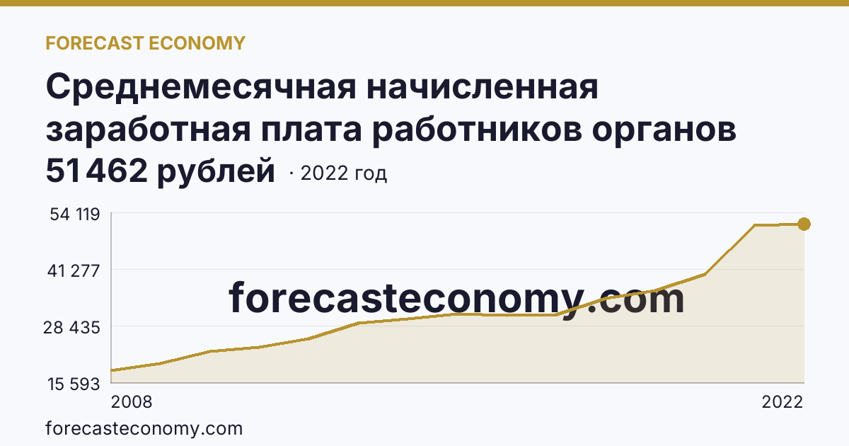 Среднемесячная начисленная заработная плата работников органов местного самоуправления — В местных администрациях (исполнительно-распорядительных органах муниципальных образований) — Республика Тыва: график динамики 2008–2022, последнее значение 51 462 рублей