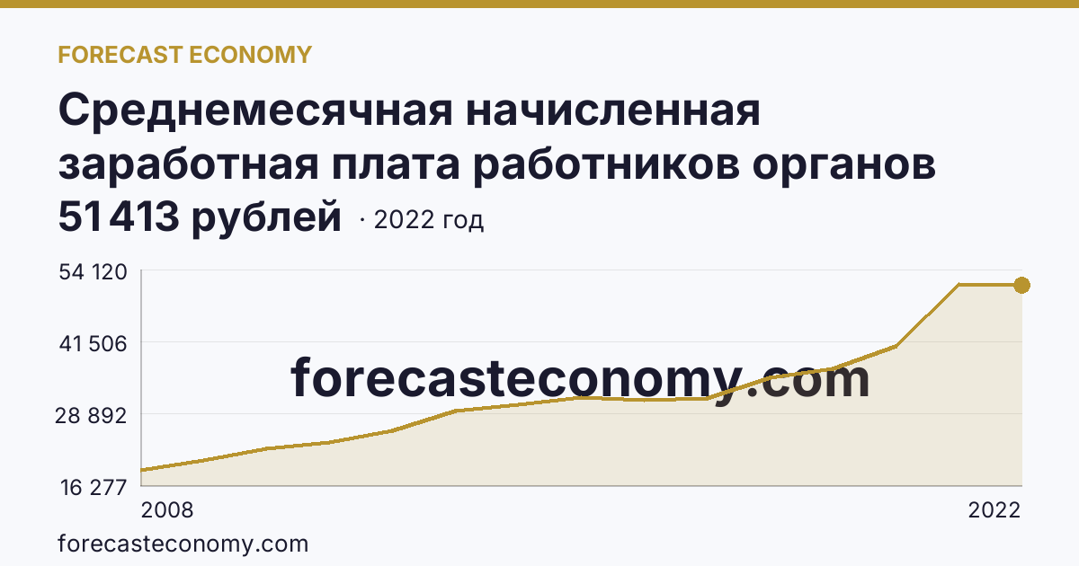 Среднемесячная начисленная заработная плата работников органов местного самоуправления — всего — Республика Тыва: график динамики 2008–2022, последнее значение 51 413 рублей