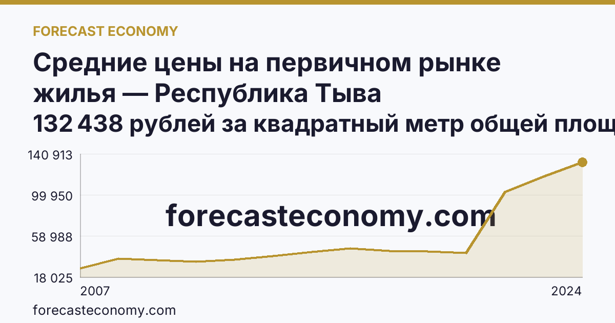 Средние цены на первичном рынке жилья — Республика Тыва: график динамики 2007–2024, последнее значение 132 438 рублей за квадратный метр общей площади