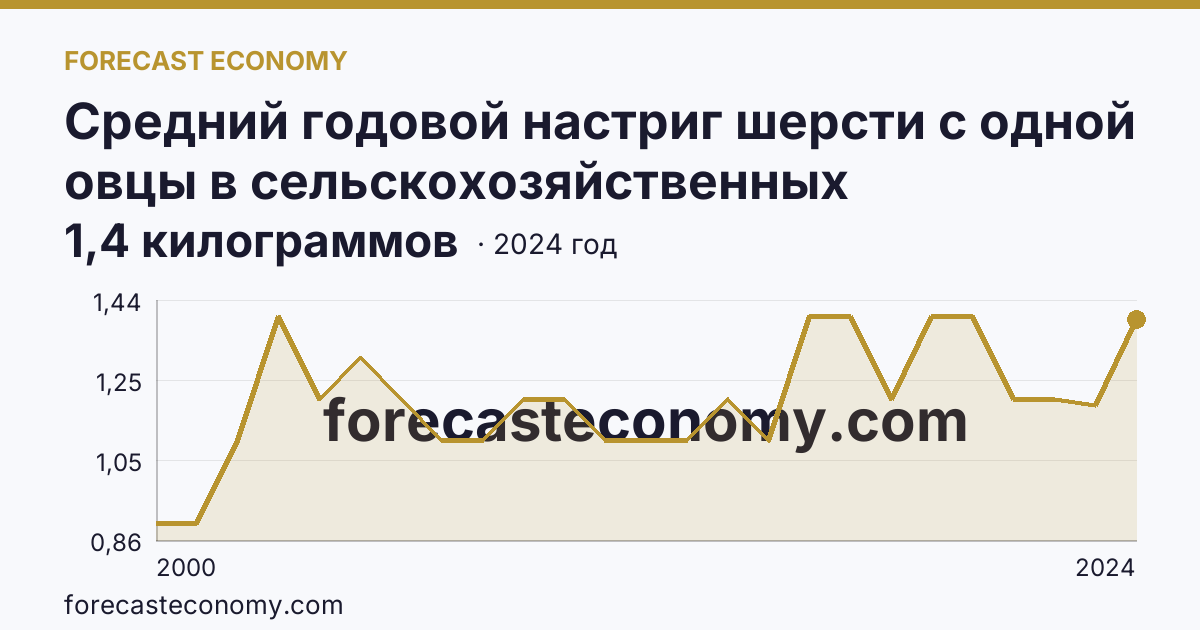 Средний годовой настриг шерсти с одной овцы в сельскохозяйственных организациях — Республика Тыва: график динамики 2000–2024, последнее значение 1,4 килограммов