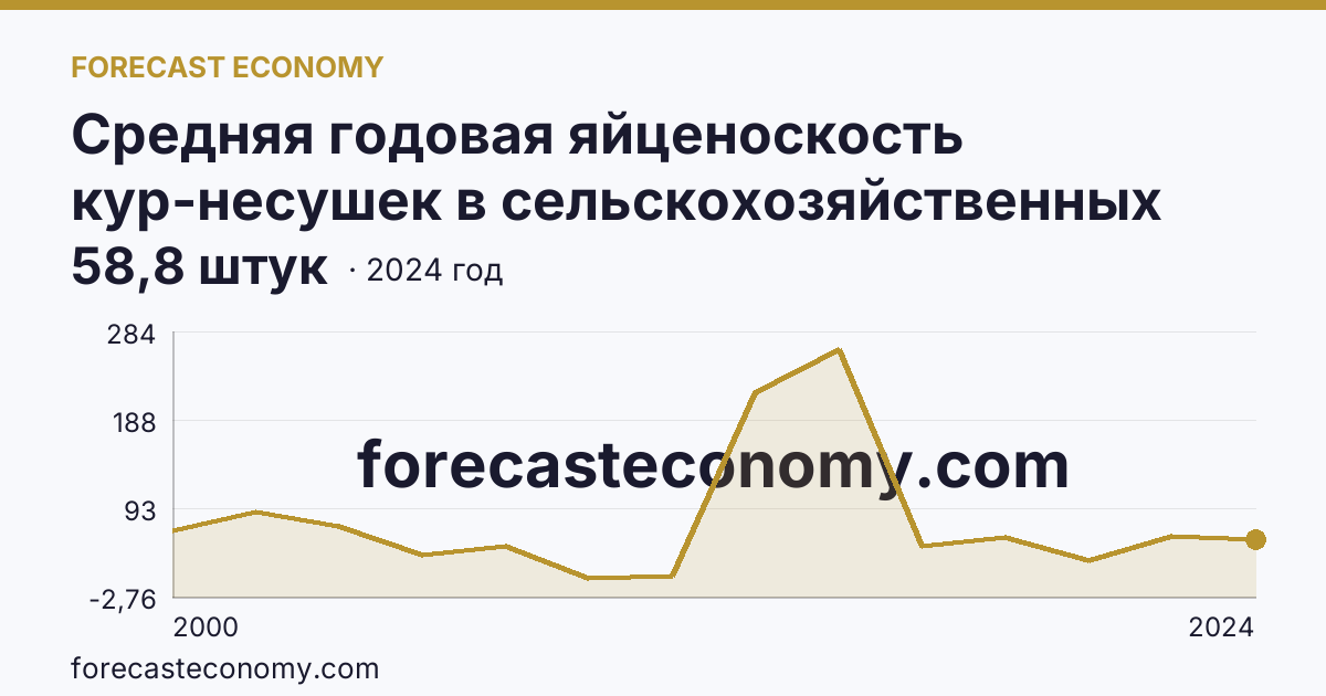 Средняя годовая яйценоскость кур-несушек в сельскохозяйственных организациях — Республика Тыва: график динамики 2000–2024, последнее значение 58,8 штук