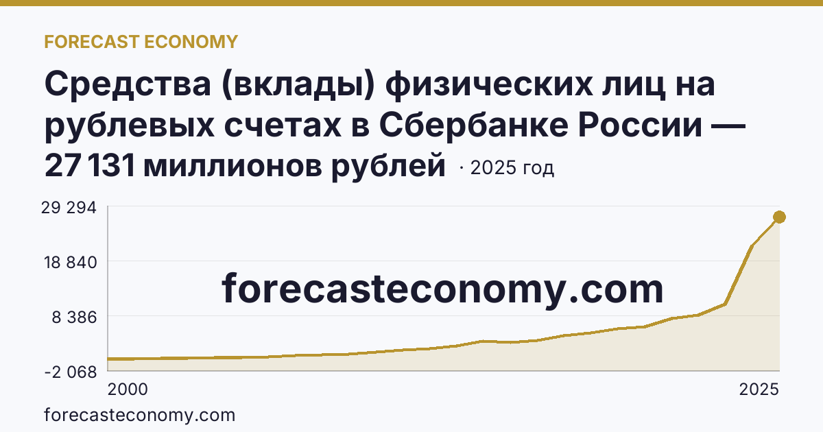 Средства (вклады) физических лиц на рублевых счетах в Сбербанке России — Республика Тыва: график динамики 2000–2025, последнее значение 27 131 миллионов рублей